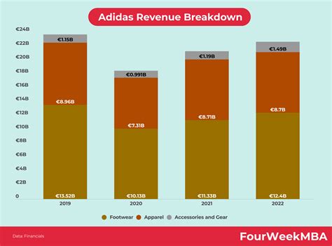 adidas 2022 revenue|adidas profit 2022.